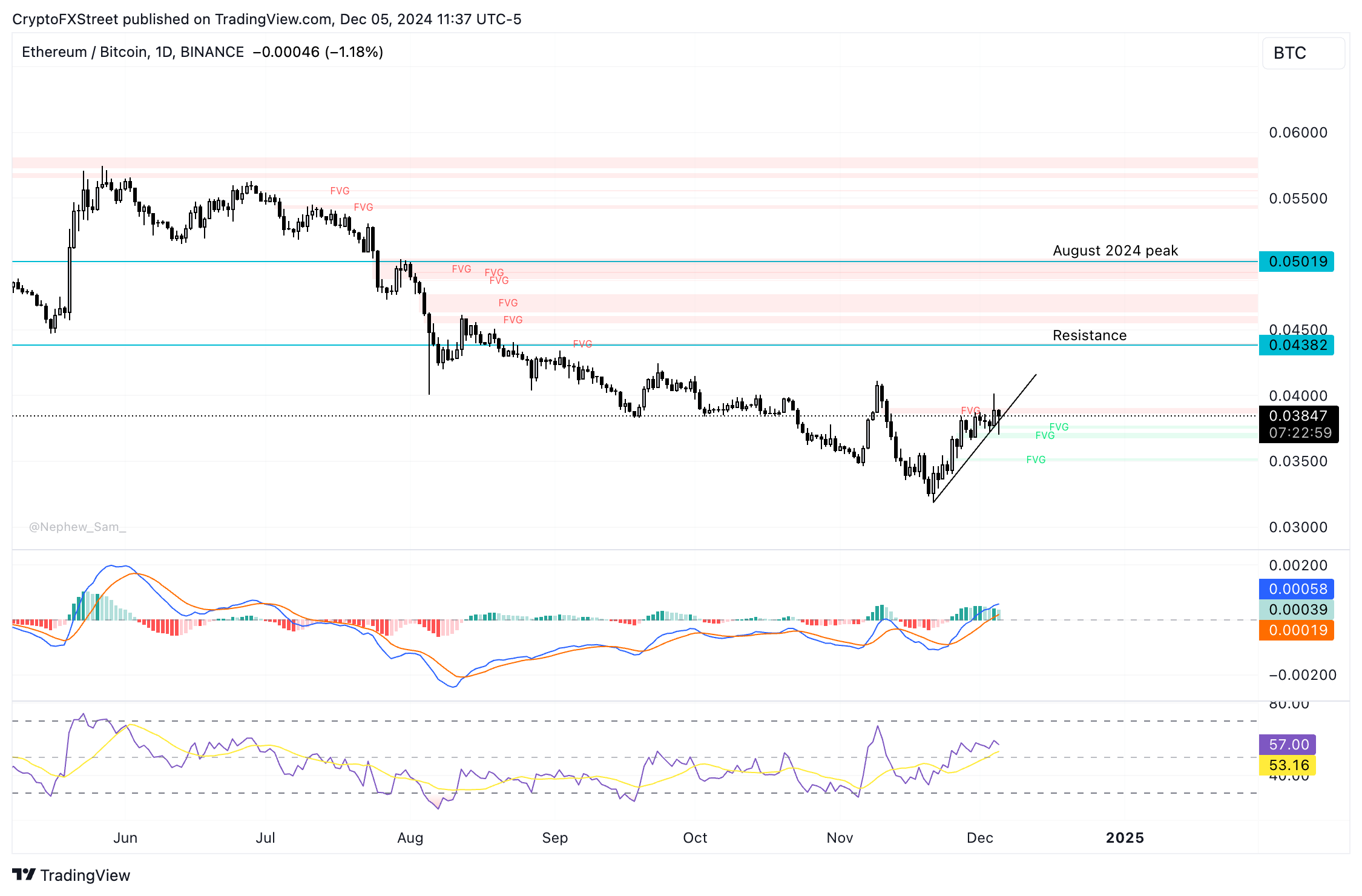 Gráfico de precios ETH/BTC