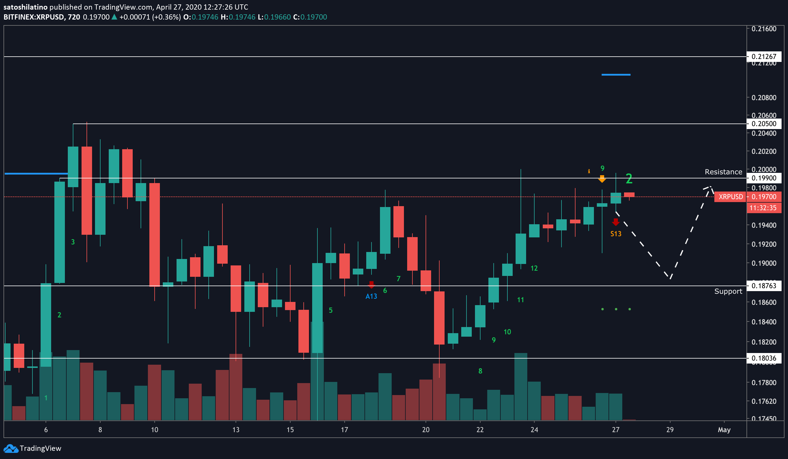 XRP US dollar price chart