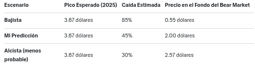 Predicción del precio de XRP en el próximo mercado bajista. Fuente: Grok