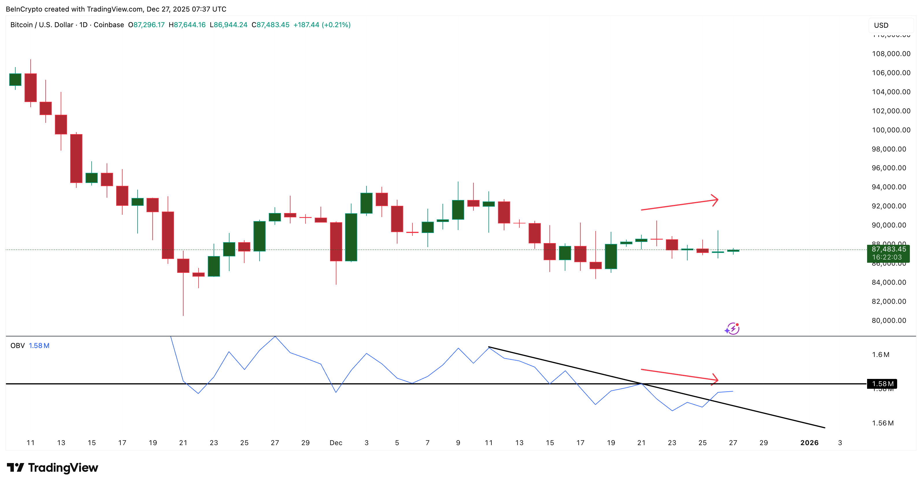Weak OBV Might Turn Stronger