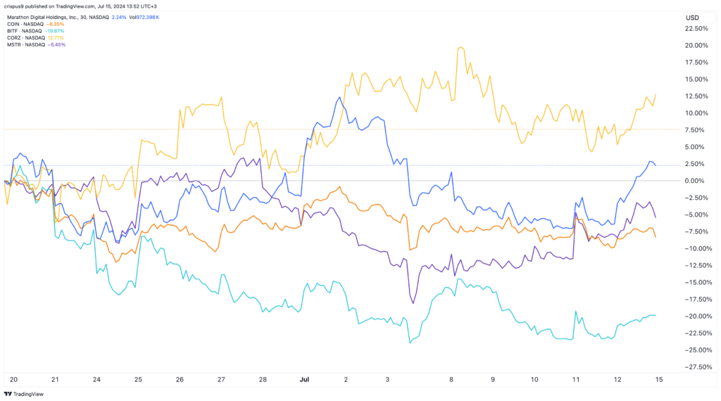 mara vs coin vs mstr vs corz