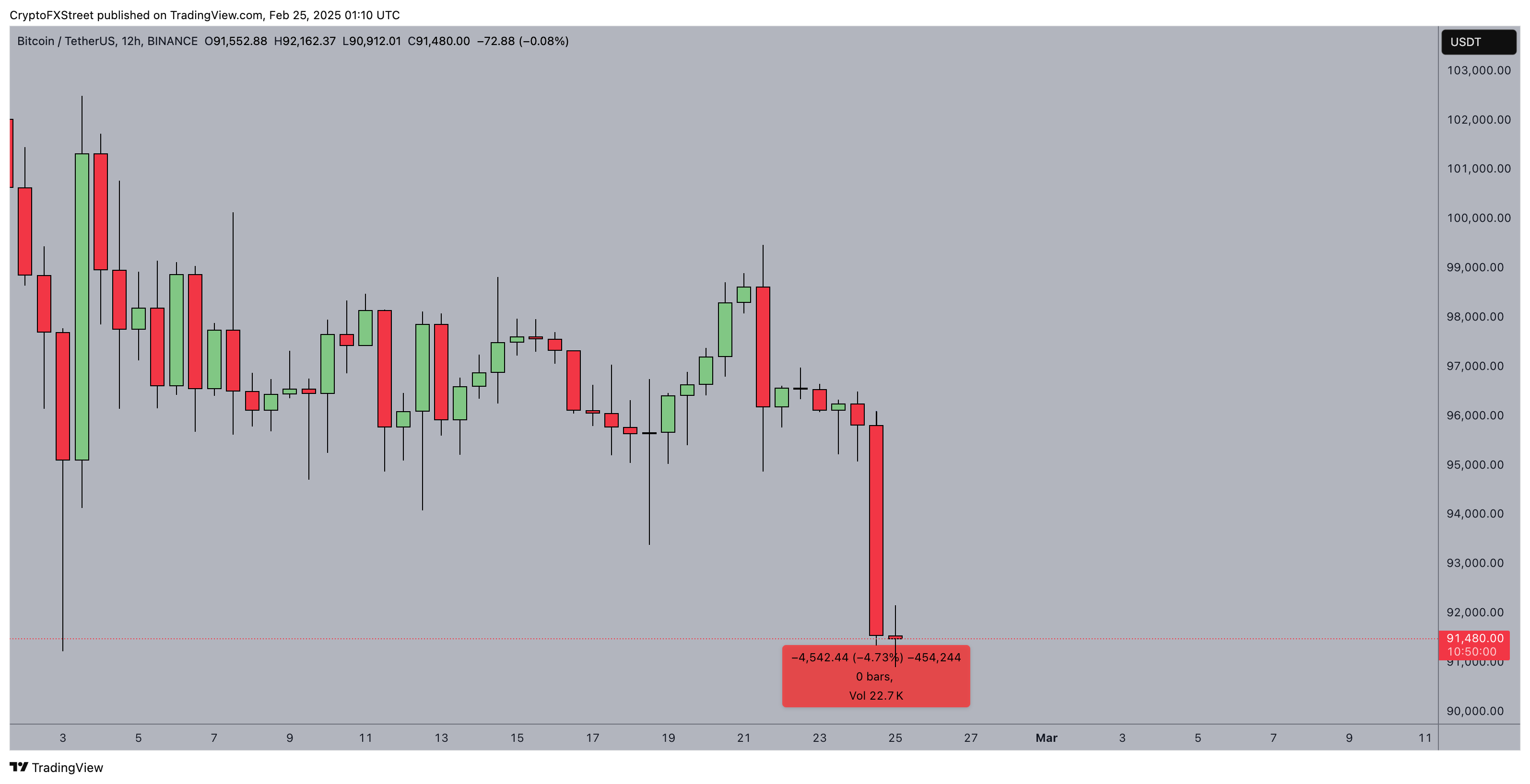 Acción del precio de Bitcoin | BTCUSDT