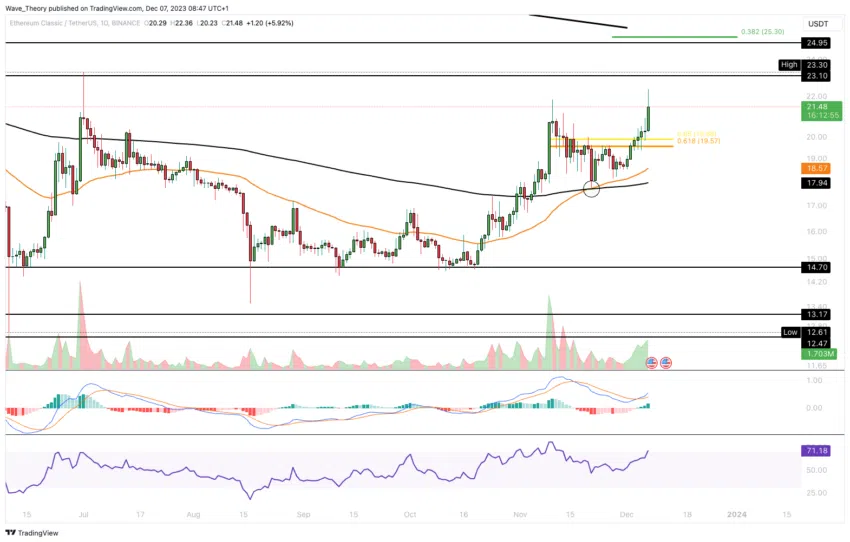 Ethereum Classic Kurs Prognose