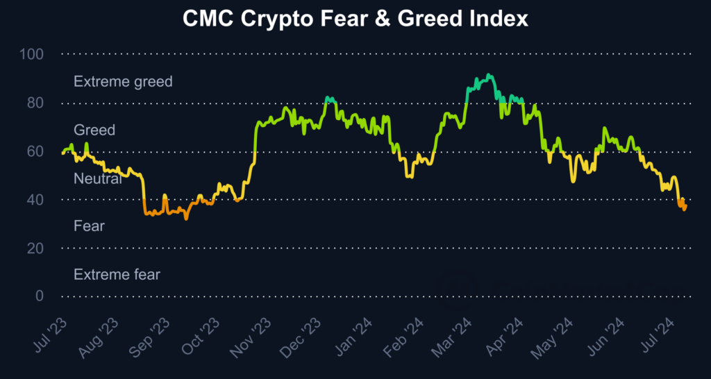 Индекс страха и жадности обновил минимум с января 2023 года Индекс страха и жадности обновил минимум с января 2023 года