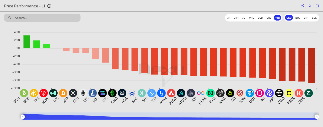 Layer-1 Price Performance. Source: Dexu