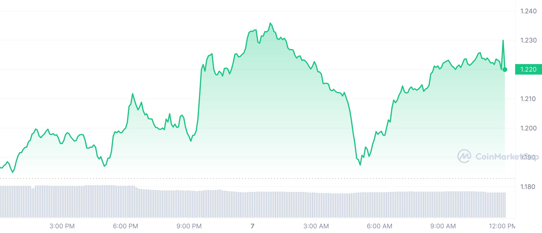 Цены на криптовалюту сегодня: Биткойн (BTC) подскочил на 0,74%, Ethereum (ETH) вырос на 1,03%