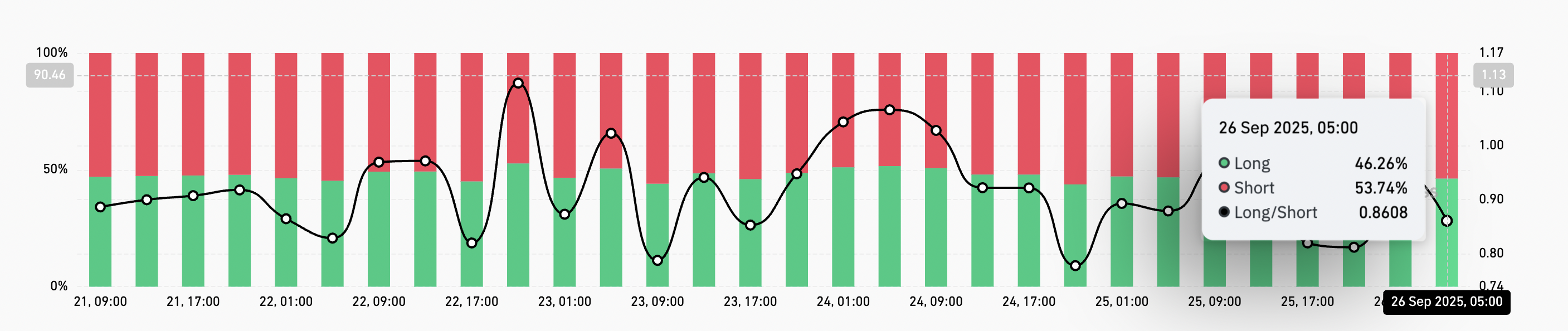 HBAR Long/Short Ratio
