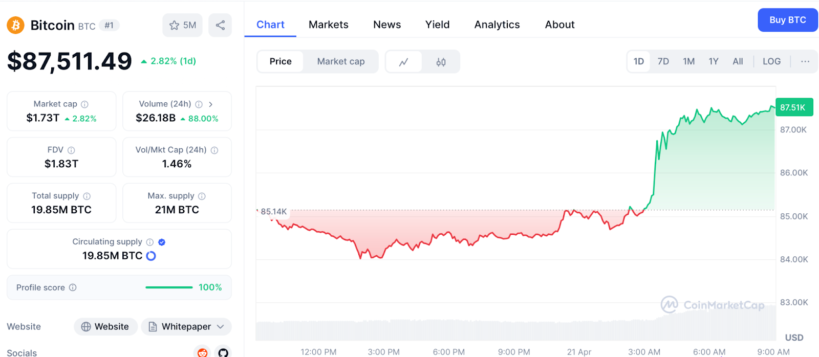 Биткоин пробил уровень в $87 000 впервые с начала апреля