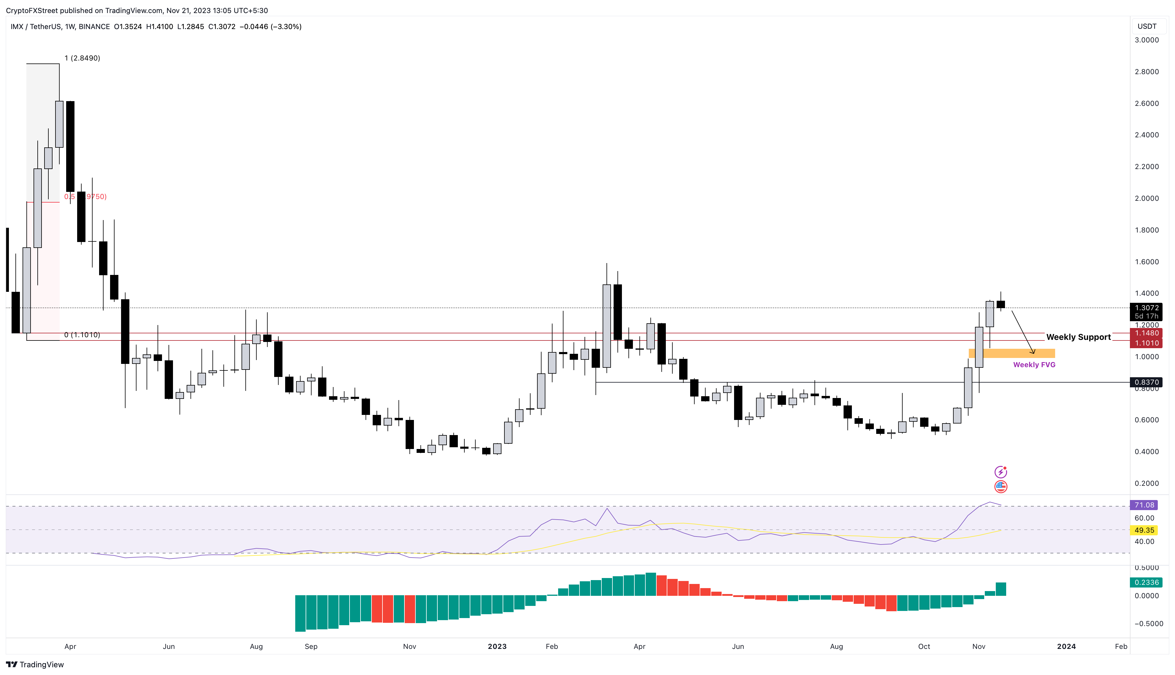 IMX/USDT 1-week chart