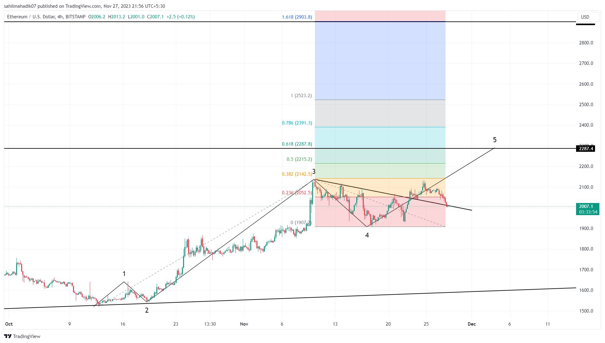 Prediksi Harga Ethereum Sebagai Petunjuk Teori Elliott Wave Reli ke $3400