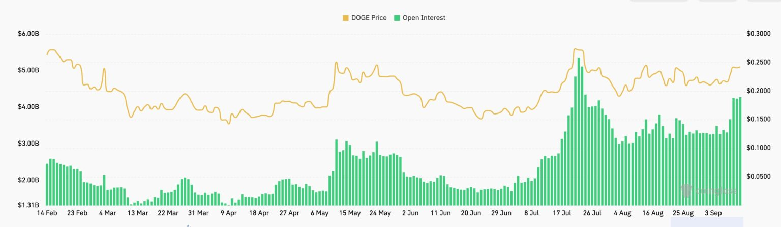 Gráfico de DOGE