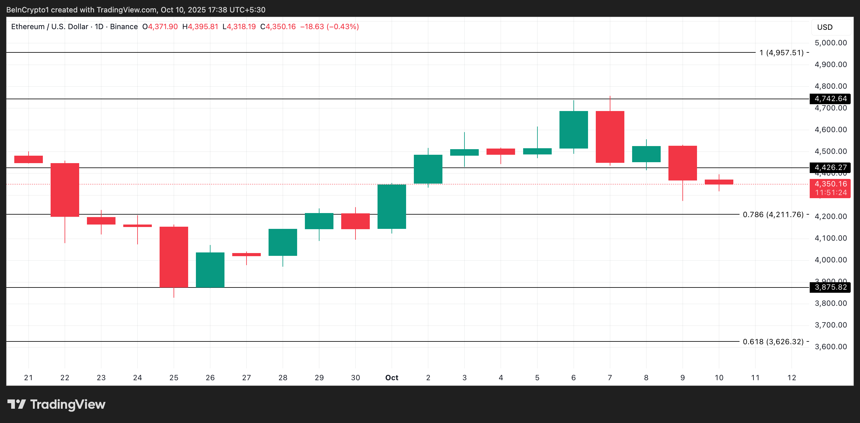 Анализ цены ETH