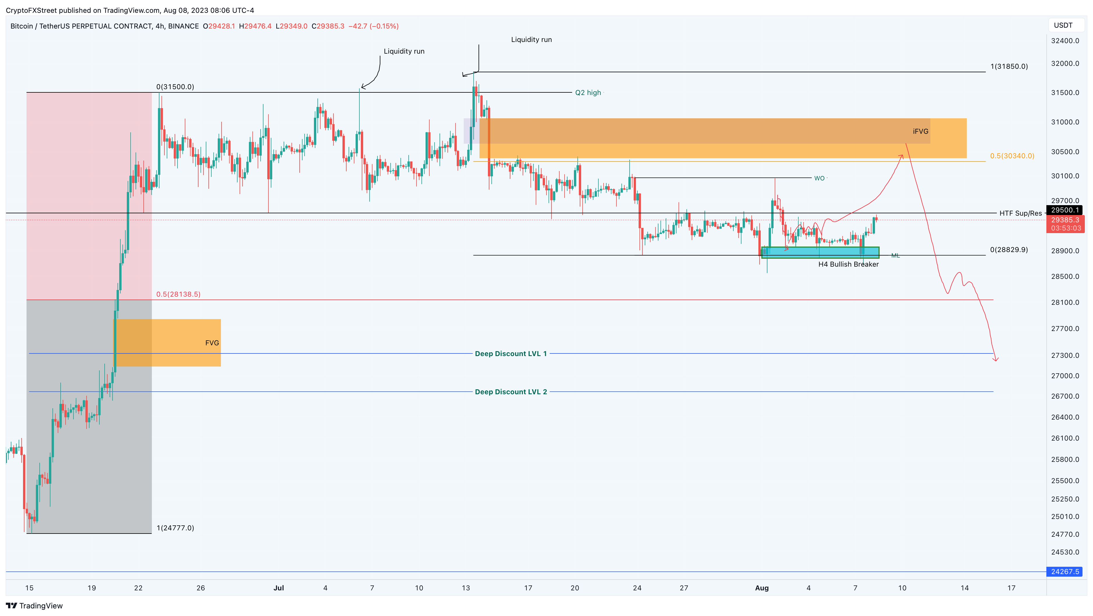 BTC/USDT 4-hour chart