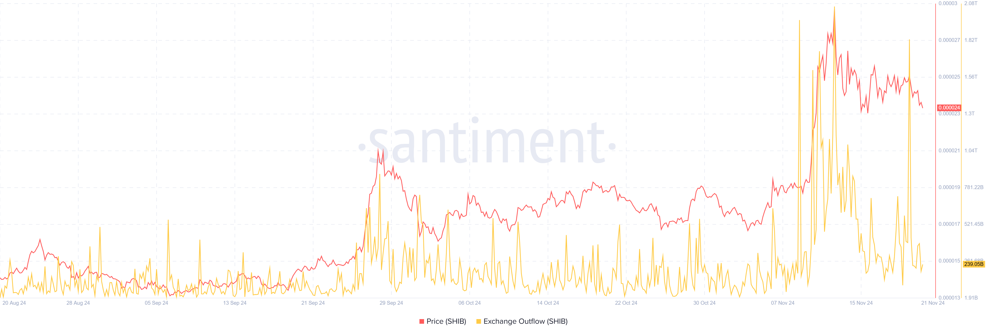 Gráfico de salida de intercambio de Shiba Inu. Fuente: Santiment