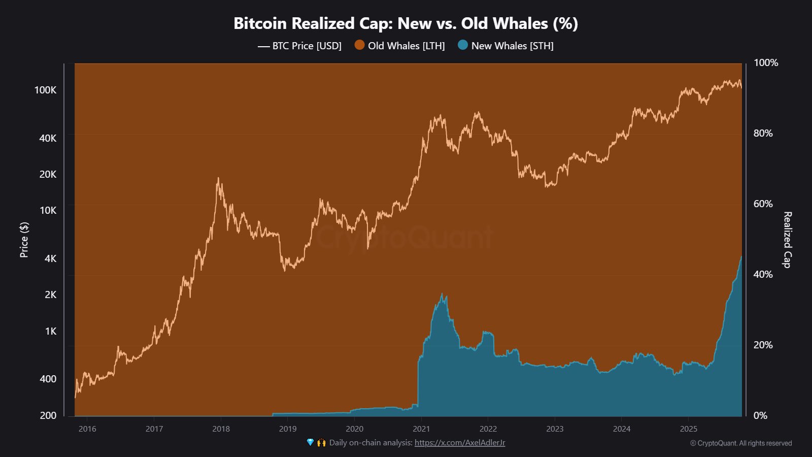 Bitcoin Realized Cap Old vs New Whales CryptoQuant