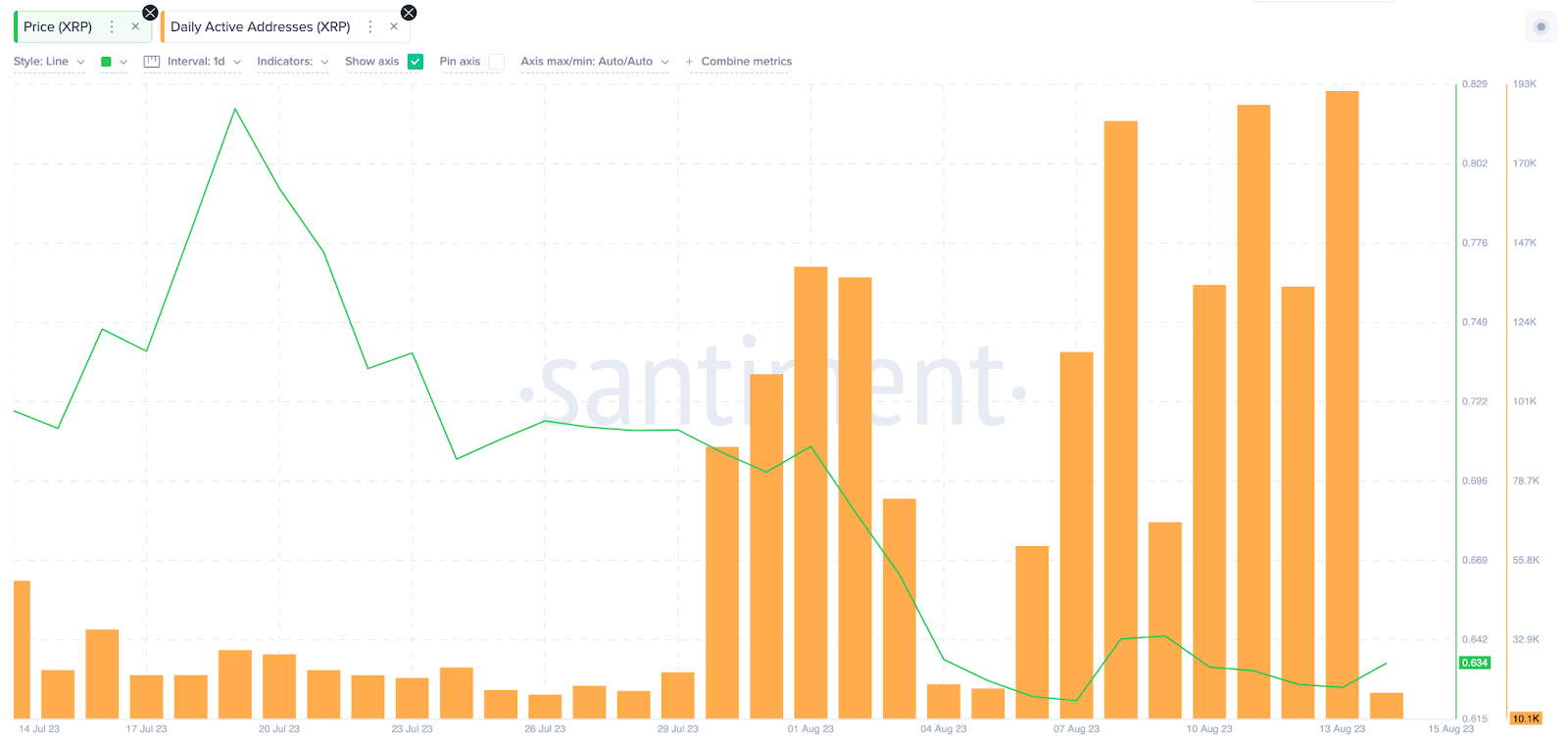 XRP's Daily Active Addresses rise in August 2023