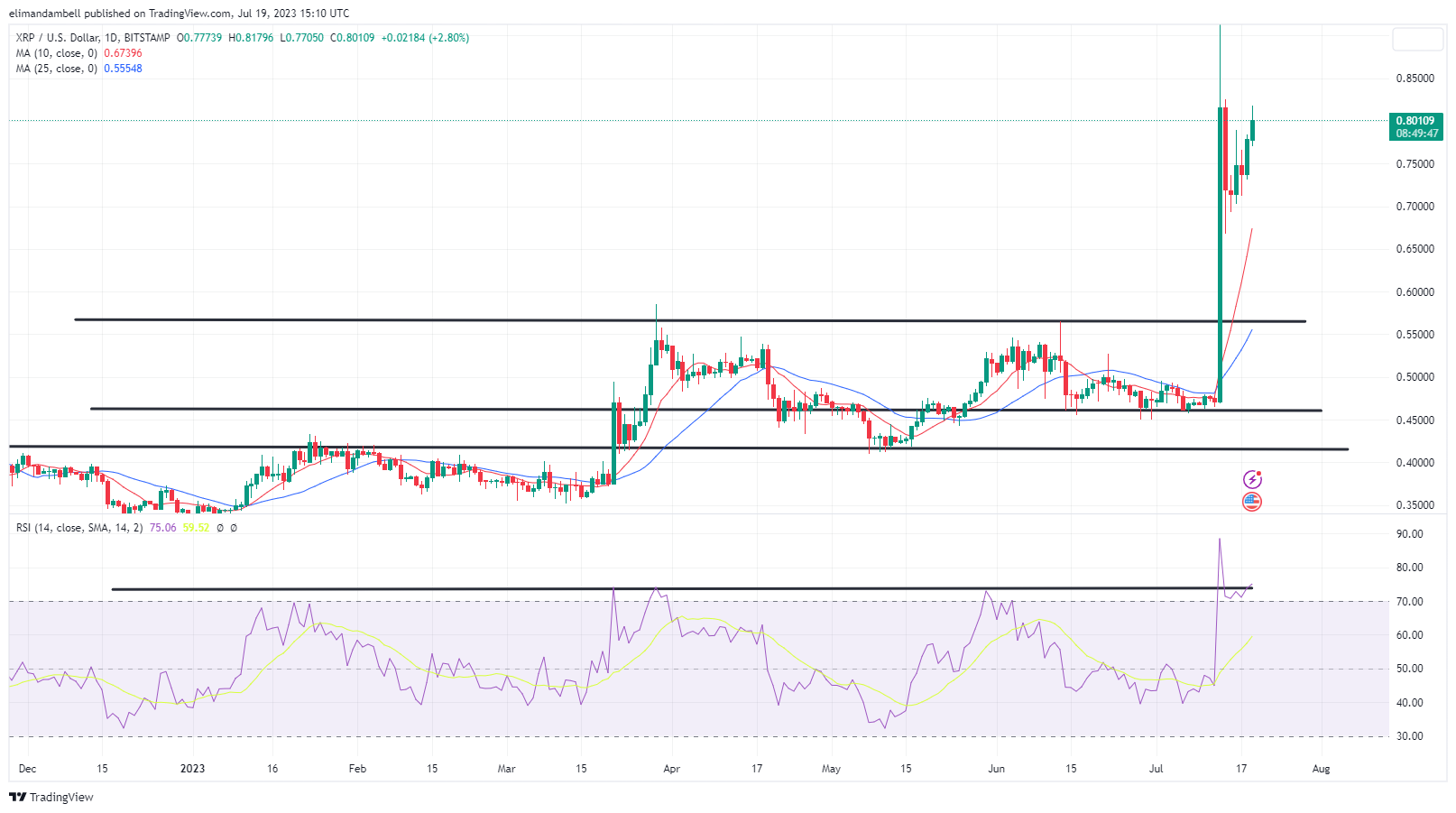 Крупнейшие движущие силы: SOL фиксирует серию проигрышей, поскольку XRP поднимается на 5% выше