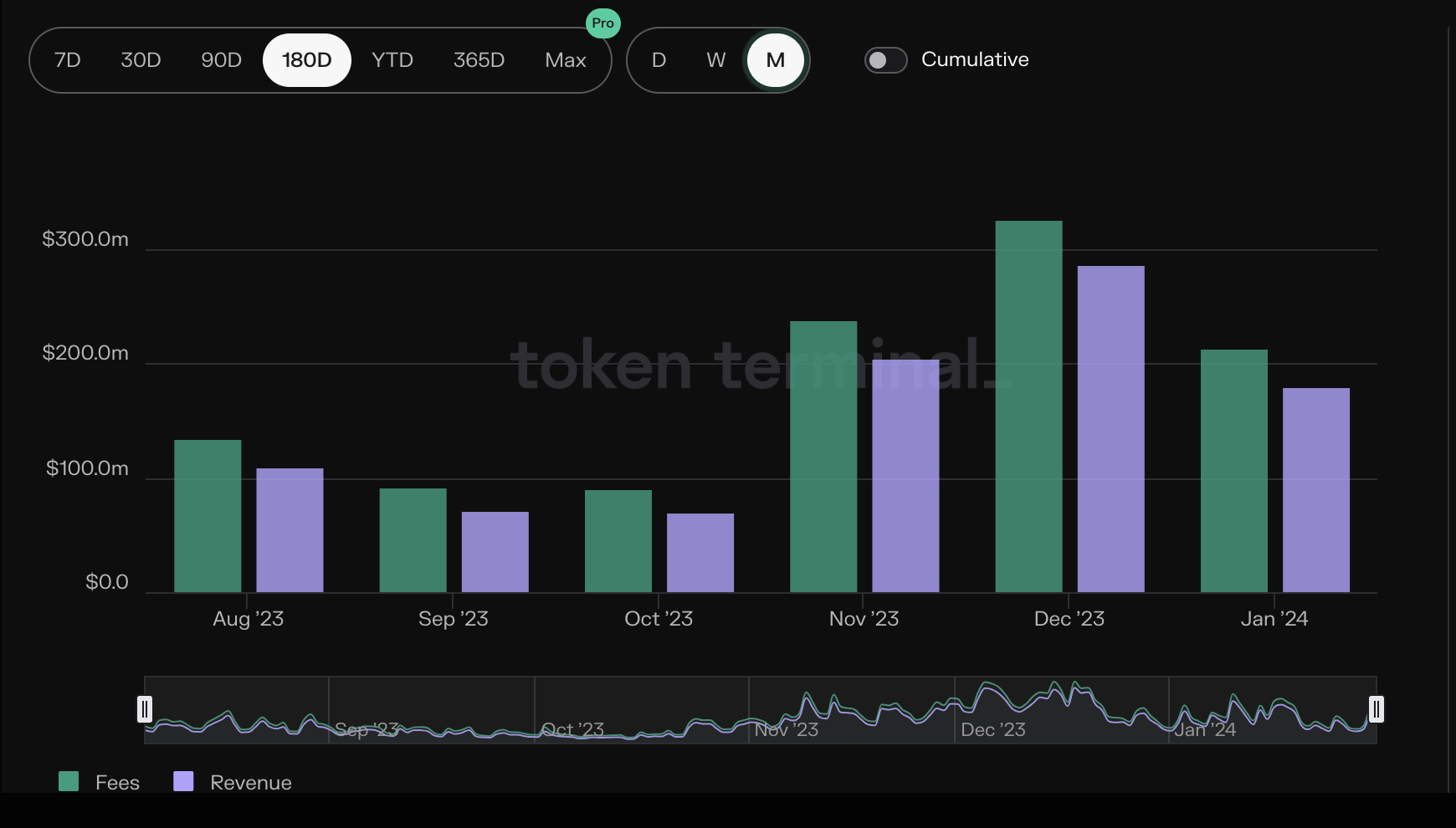Ethereum Monthly Fee and Revenue