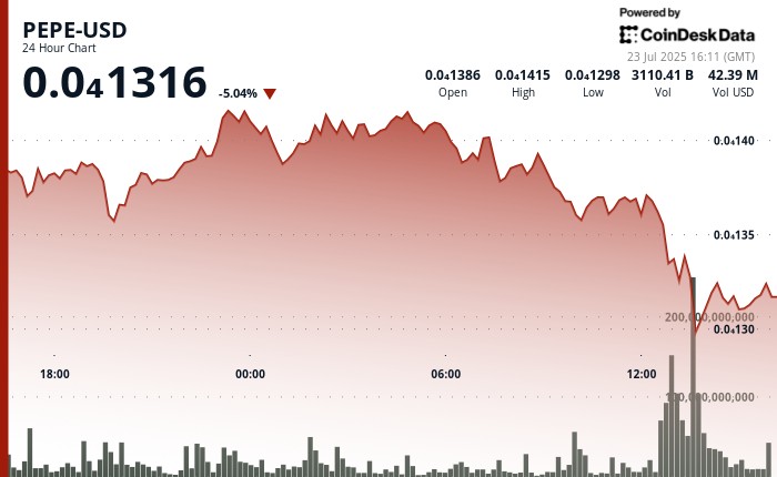 Пепе погружается на 5% на всплеск объема, но китовые кошельки накапливаются