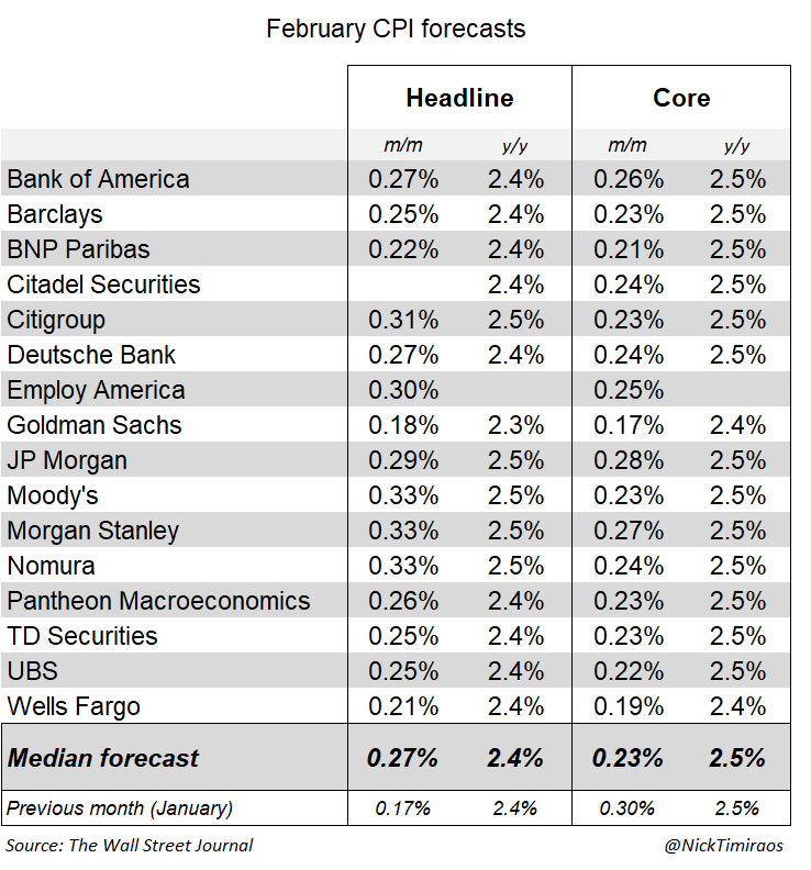 February CPI Forecasts From Wall Street Banks