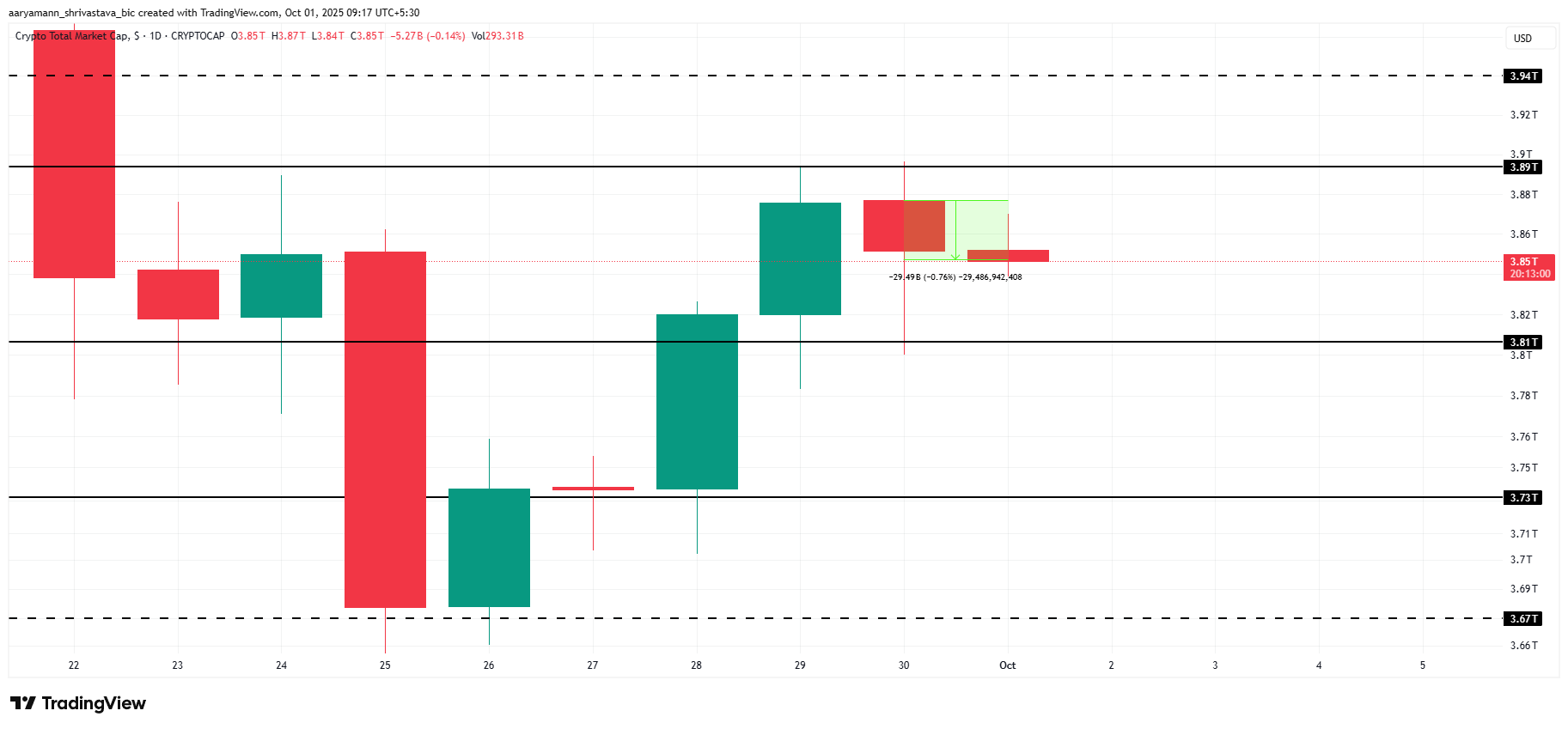 Total Crypto Market Cap Analysis