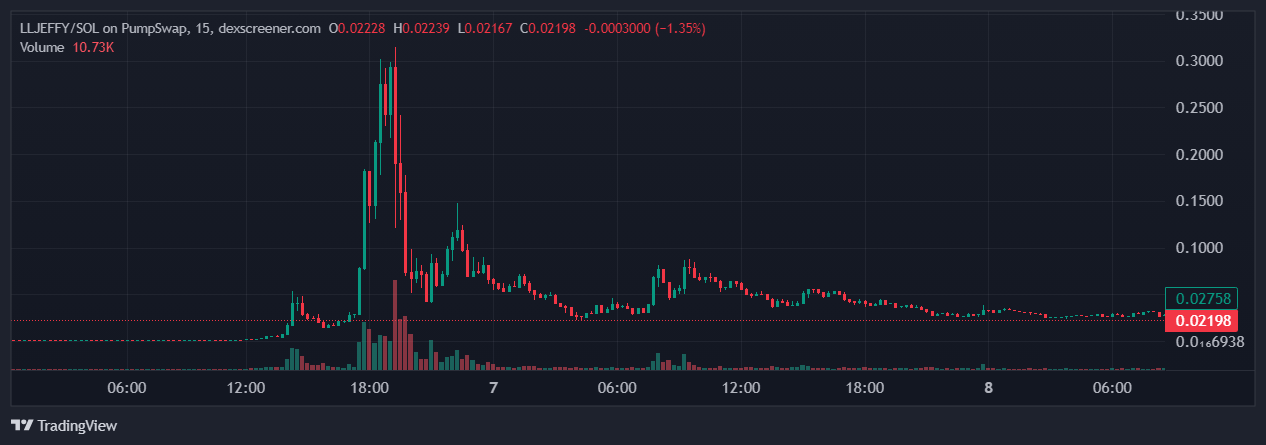 Price chart for LLJEFFY, Zerebro co-founder Jeffy Yu's legacy meme coin, May 9, 2025 | Source: DEX Screener