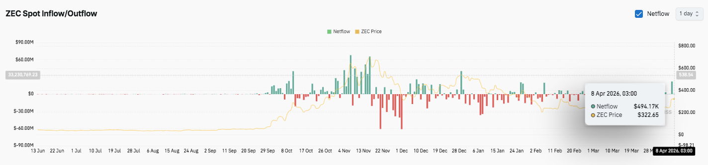Zcash (ZEC) Price Prediction: Can Bulls Break the $329 Barrier? Zcash (ZEC) Price Prediction: Can Bulls Break the $329 Barrier?