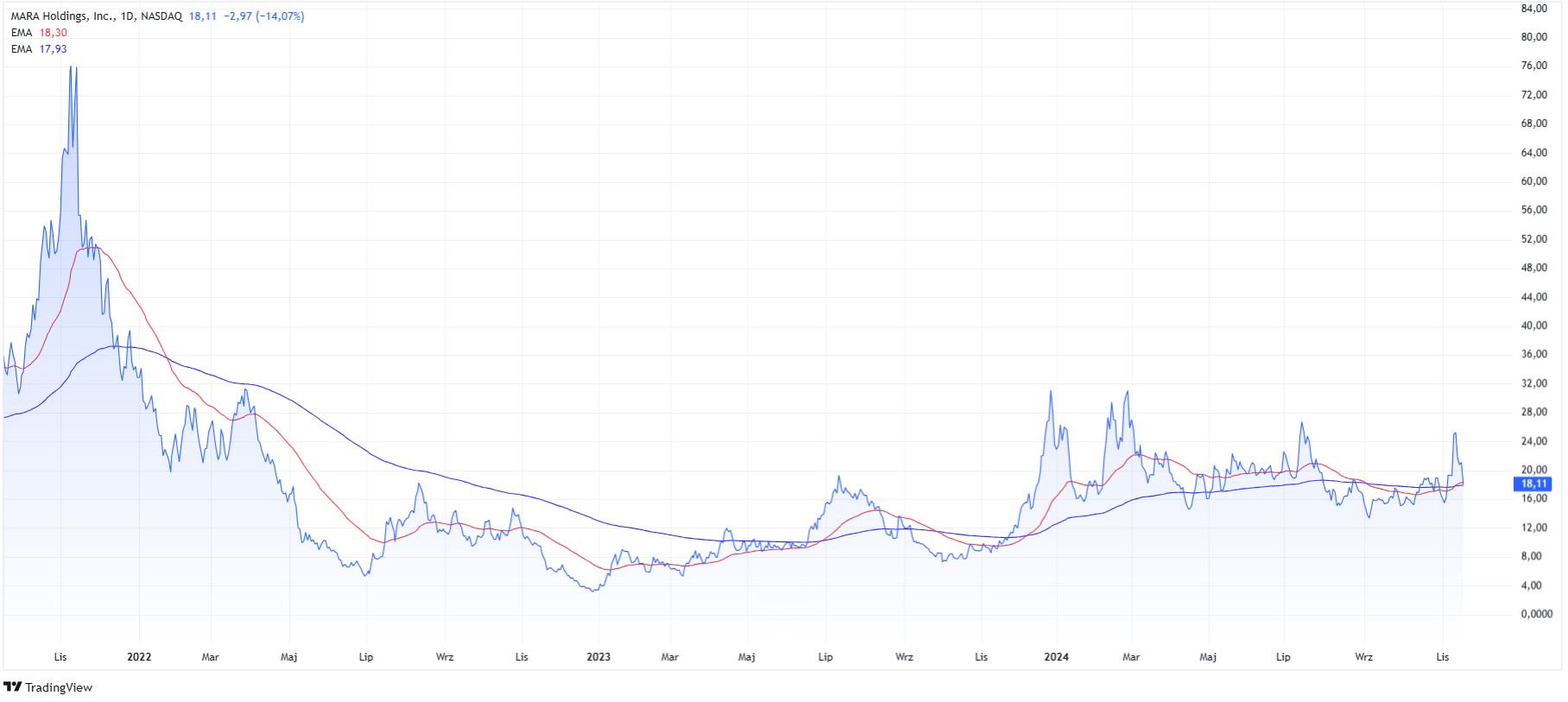 The chart shows stocks of Marathon Digital Holdings, MARA