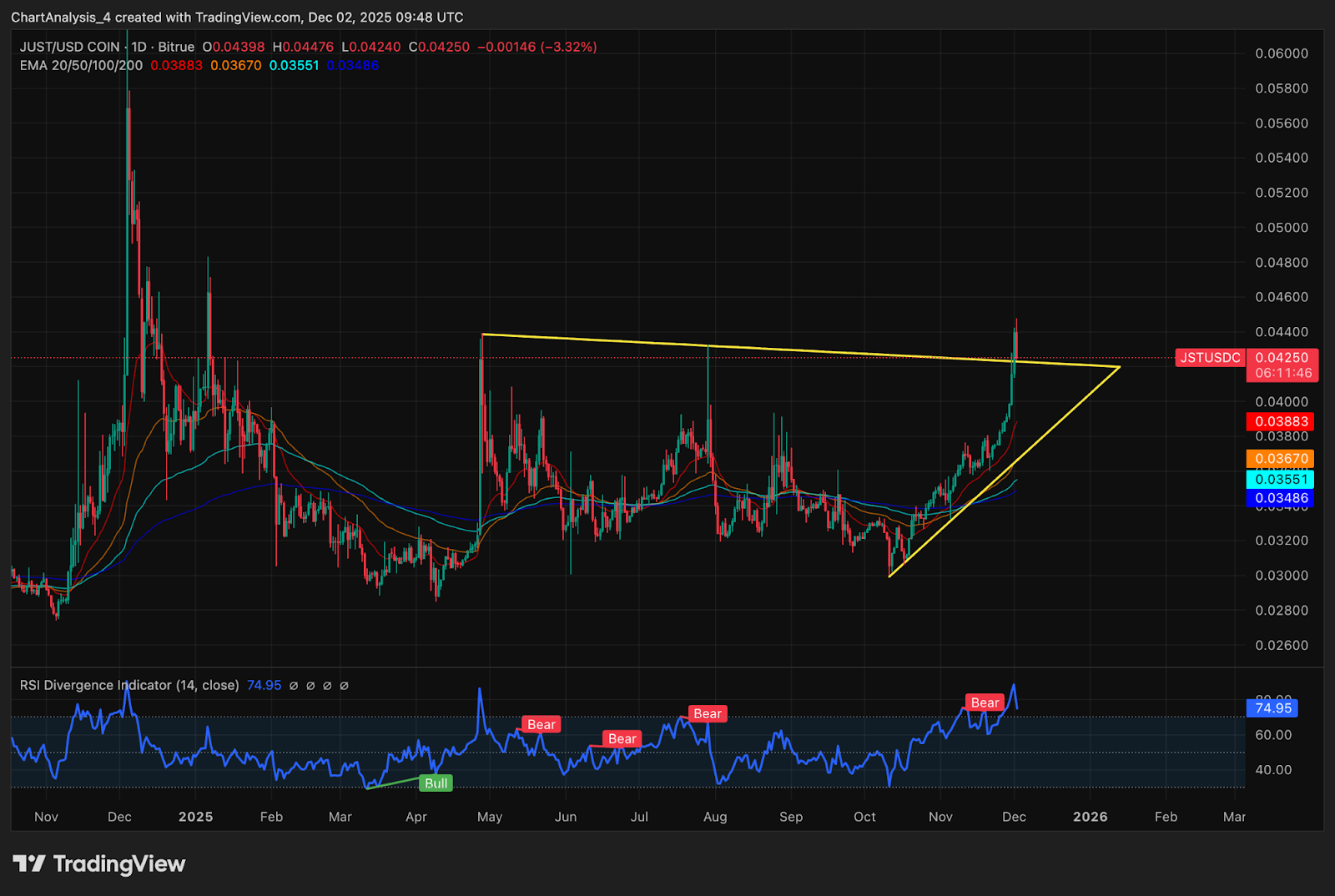 JUST Price Prediction: Breakout Stalls As Sellers Test Support After Parabolic Rally JUST Price Prediction: Breakout Stalls As Sellers Test Support After Parabolic Rally
