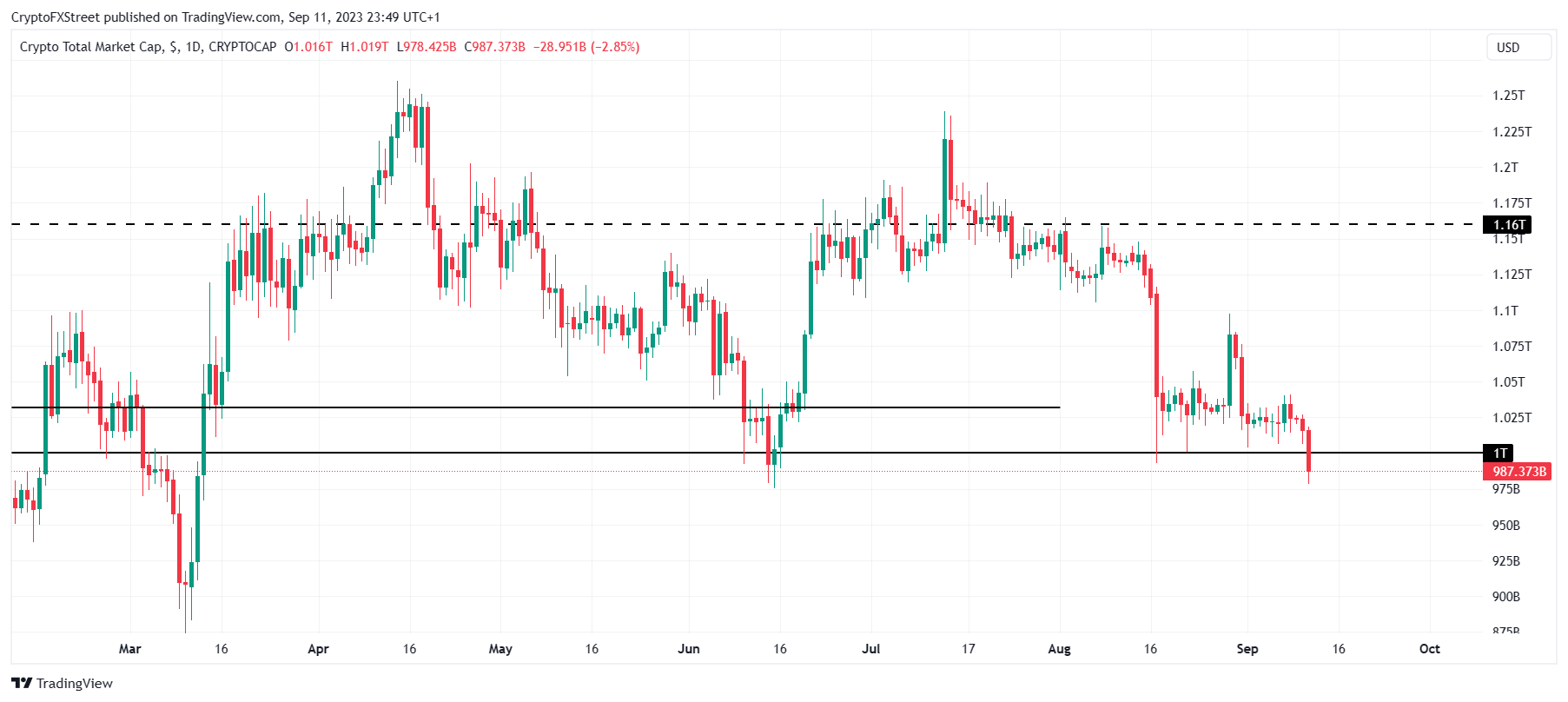 Total crypto market capitalization