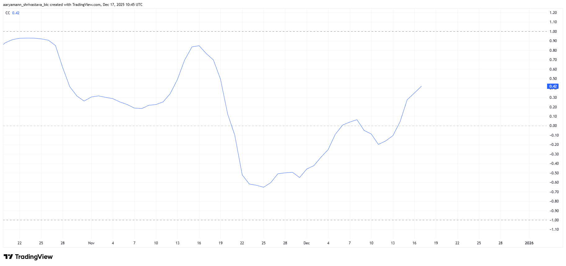 Pi Coin Correlation To Bitcoin