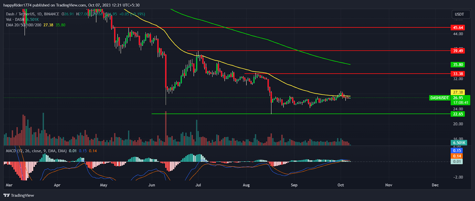 DASH Price Prediction: Will DASH Price Get Doubled by 2023 End?