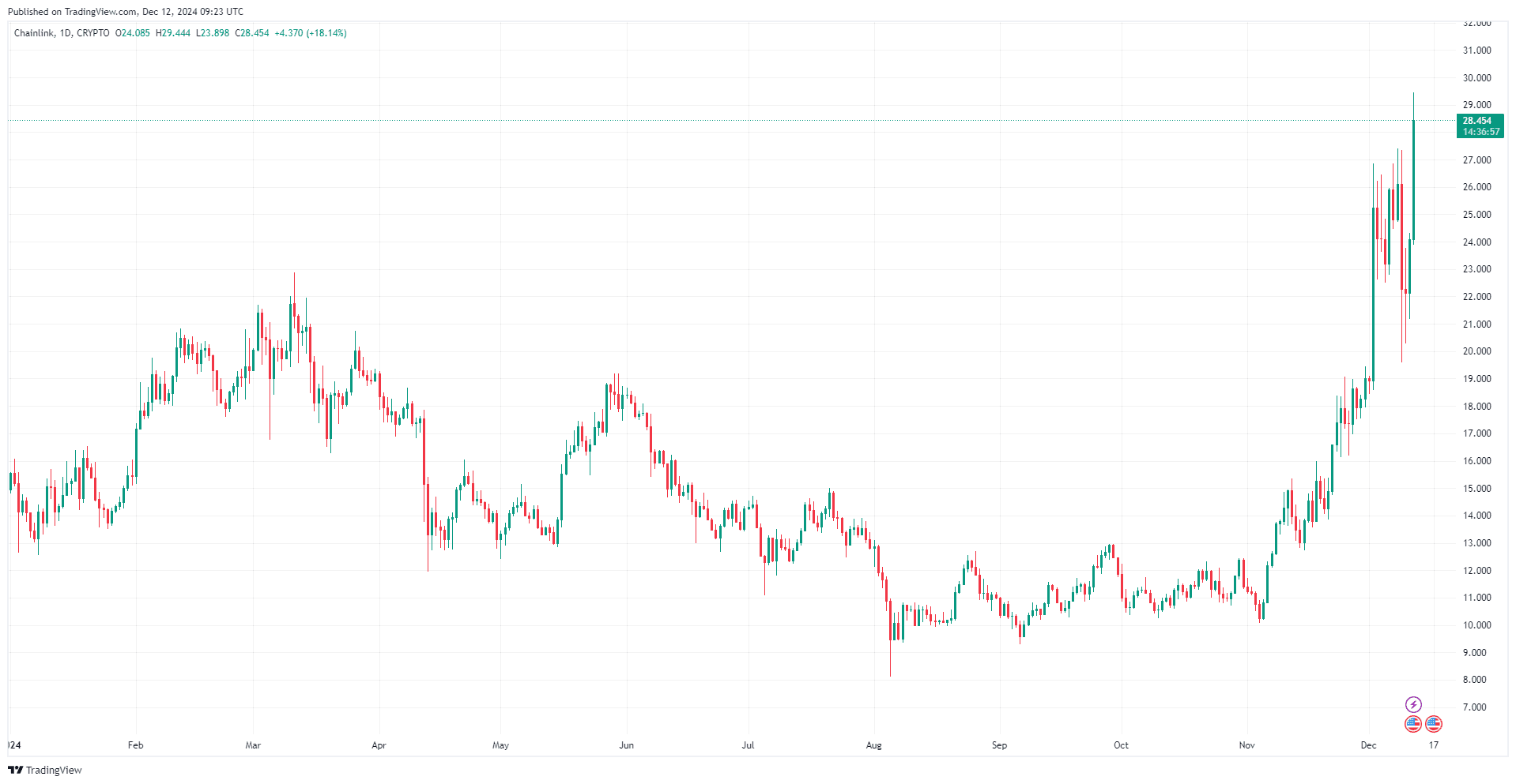 By TradingView - LINKUSD_2024-12-12 (YTD)