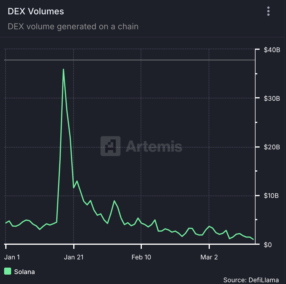 Solana (SOL): объем торгов на DEX упал до годового минимума