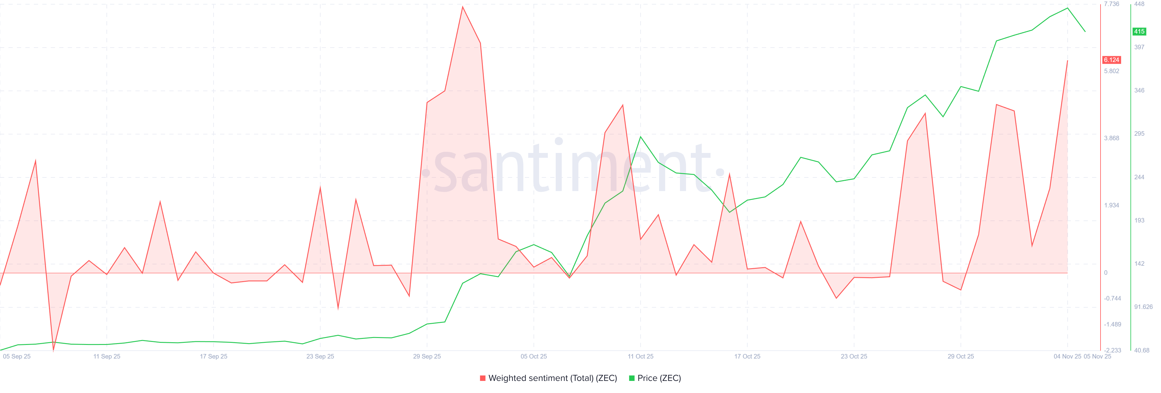 ZEC Weighted Sentiment