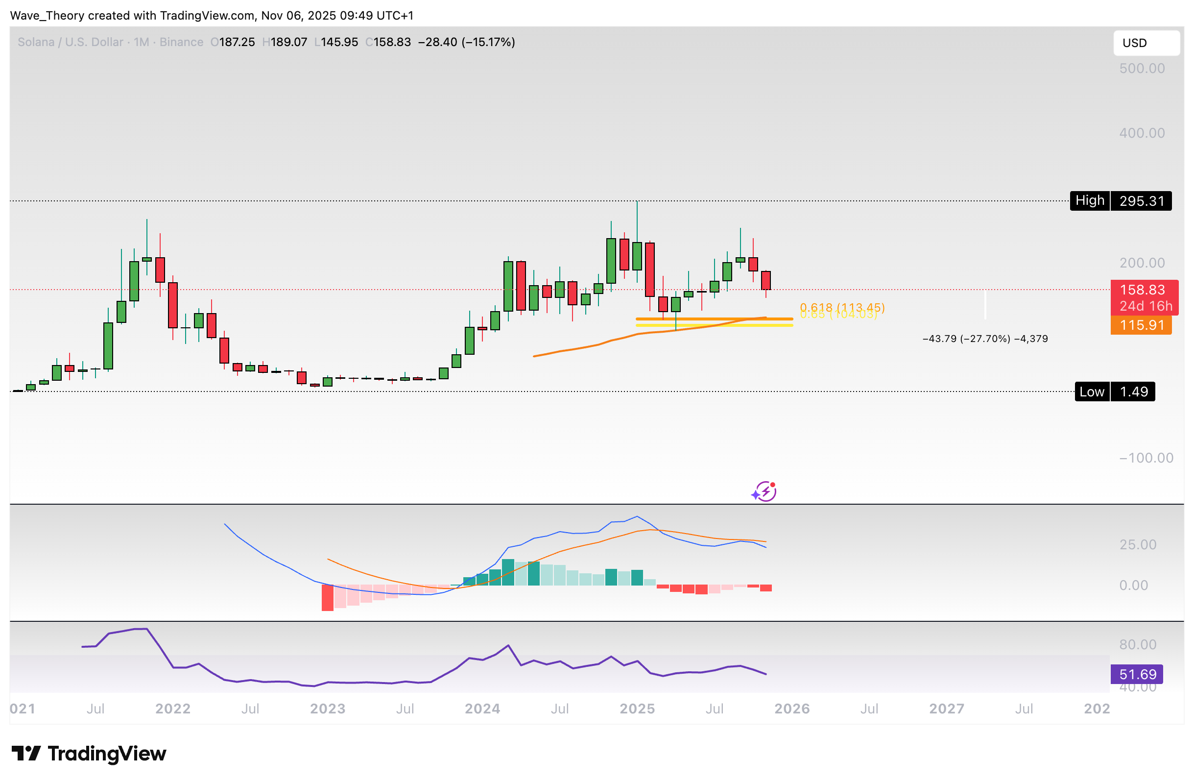 Solana Preis Chart Tradingview