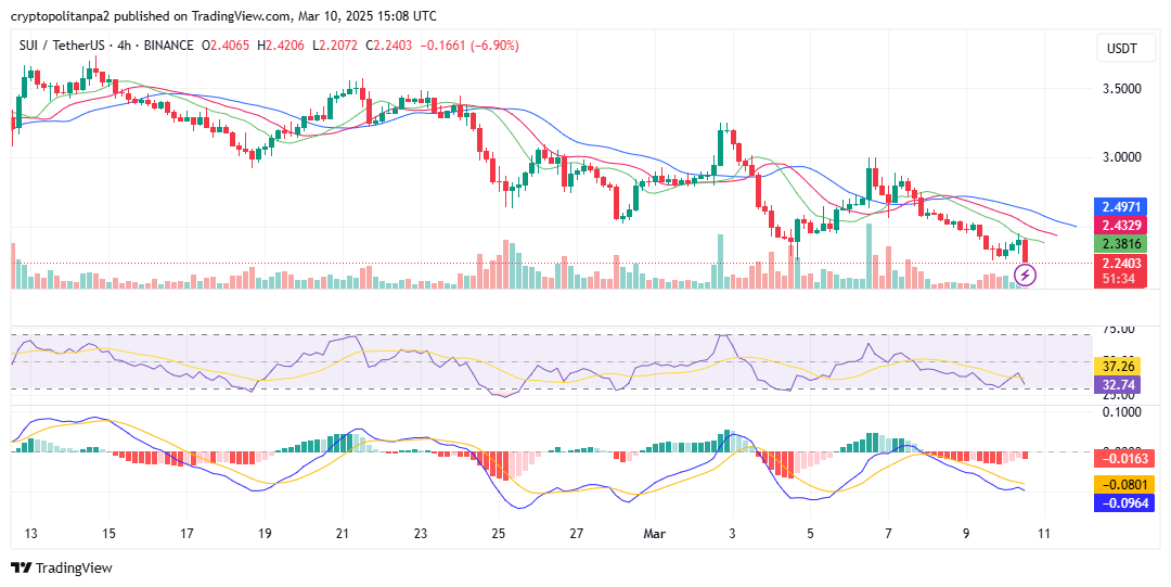 تحليل سعر الرسم البياني لـSUI/USD على مدى 4 ساعات