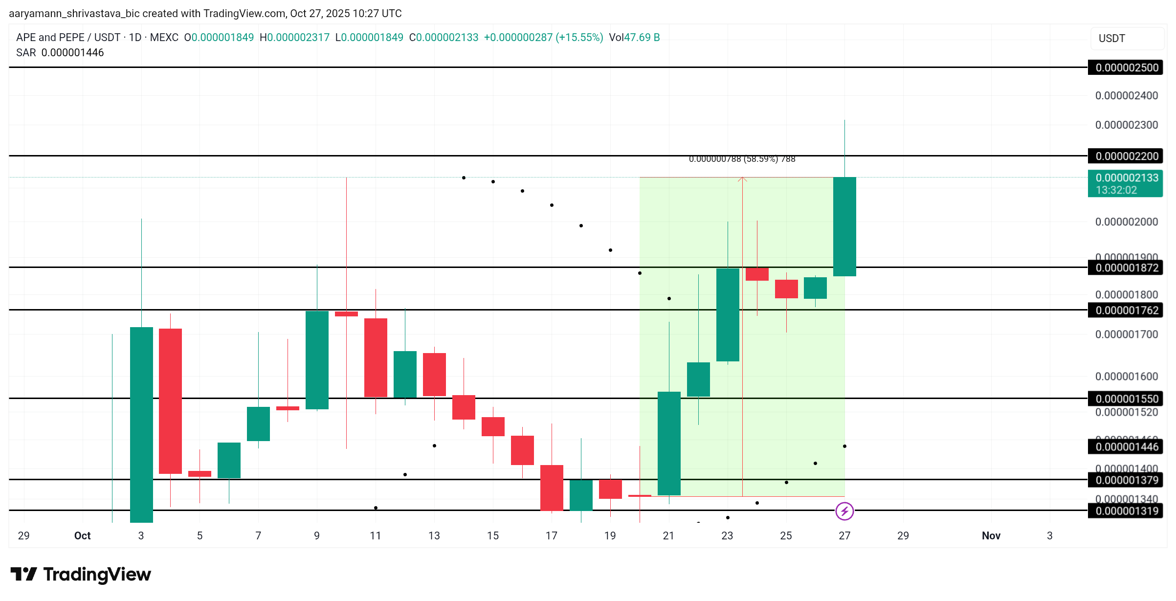 تحليل سعر APEPE. 