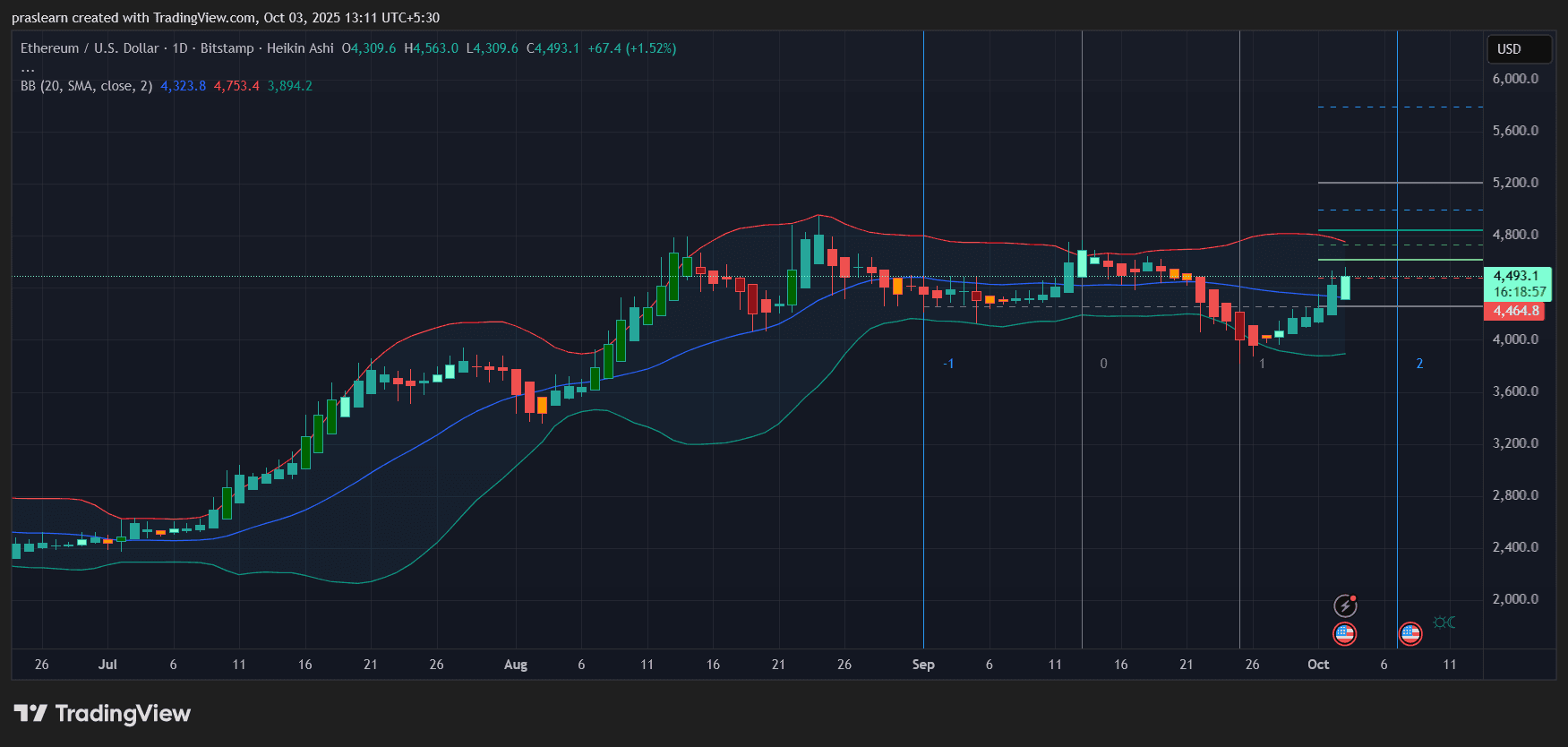 Ethereum price forecast