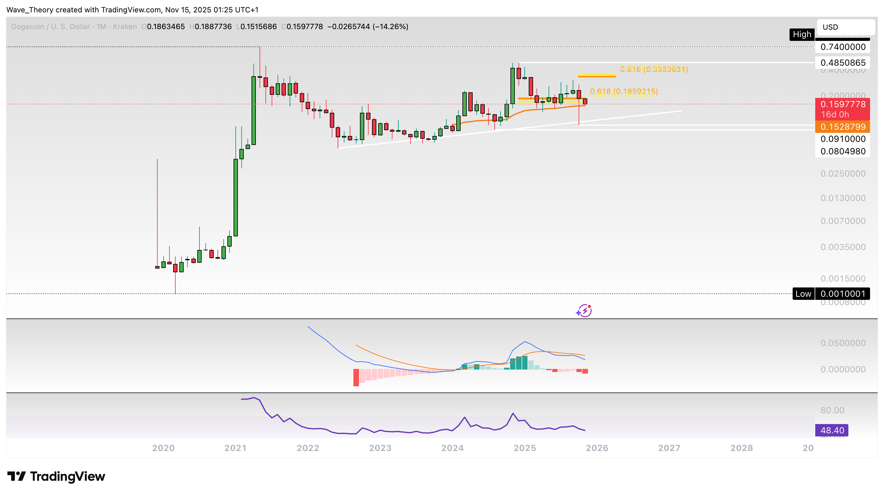 Dogecoin Preis Chart Tradingview