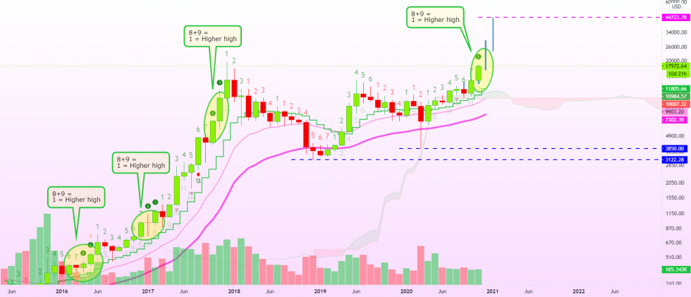 Bitcoin, cryptocurrency, BTCUSD, BTCUSDT