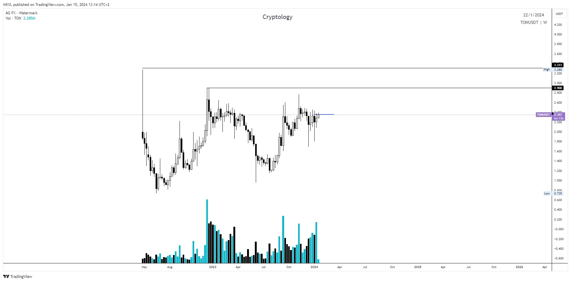 Недельный график TON/USDT.P. Источник: TradingView.