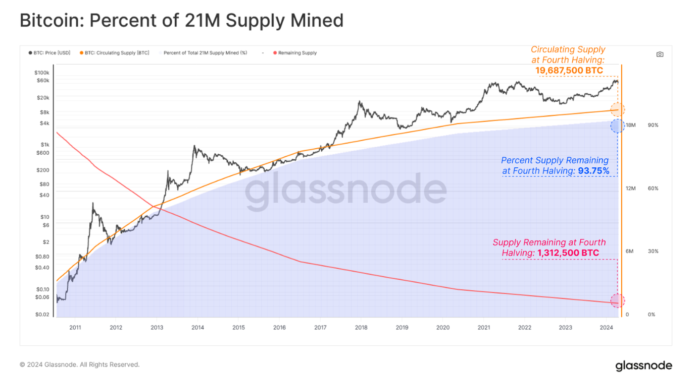 Bitcoin: Percent of 21 Million Supply Mined chart. Source: Glassnode