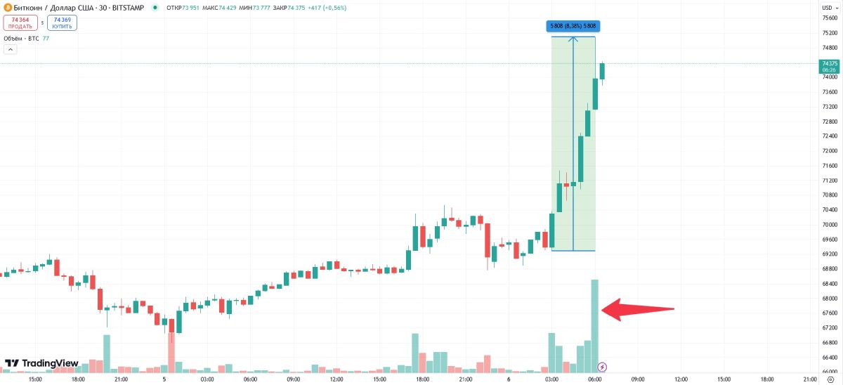 btc-price-pump-6-november