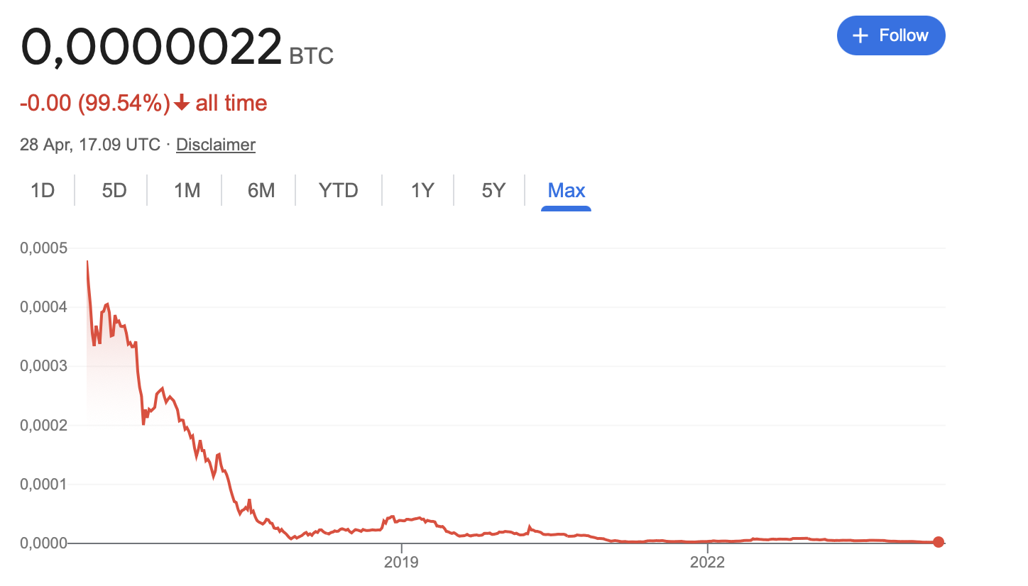 CNY to BTC lifetime chart