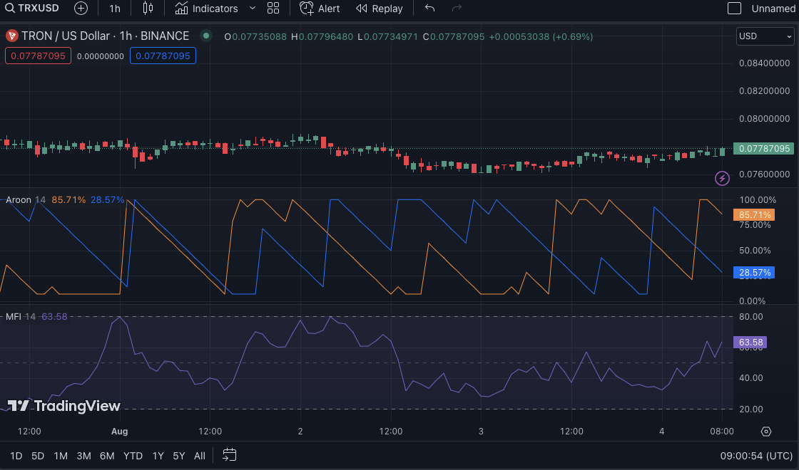 Con un MFI de 63.56, hay un flujo positivo de dinero hacia TRXUSD, que respalda el impulso alcista. Pero una lectura de más de 80 podría sugerir una reversión.