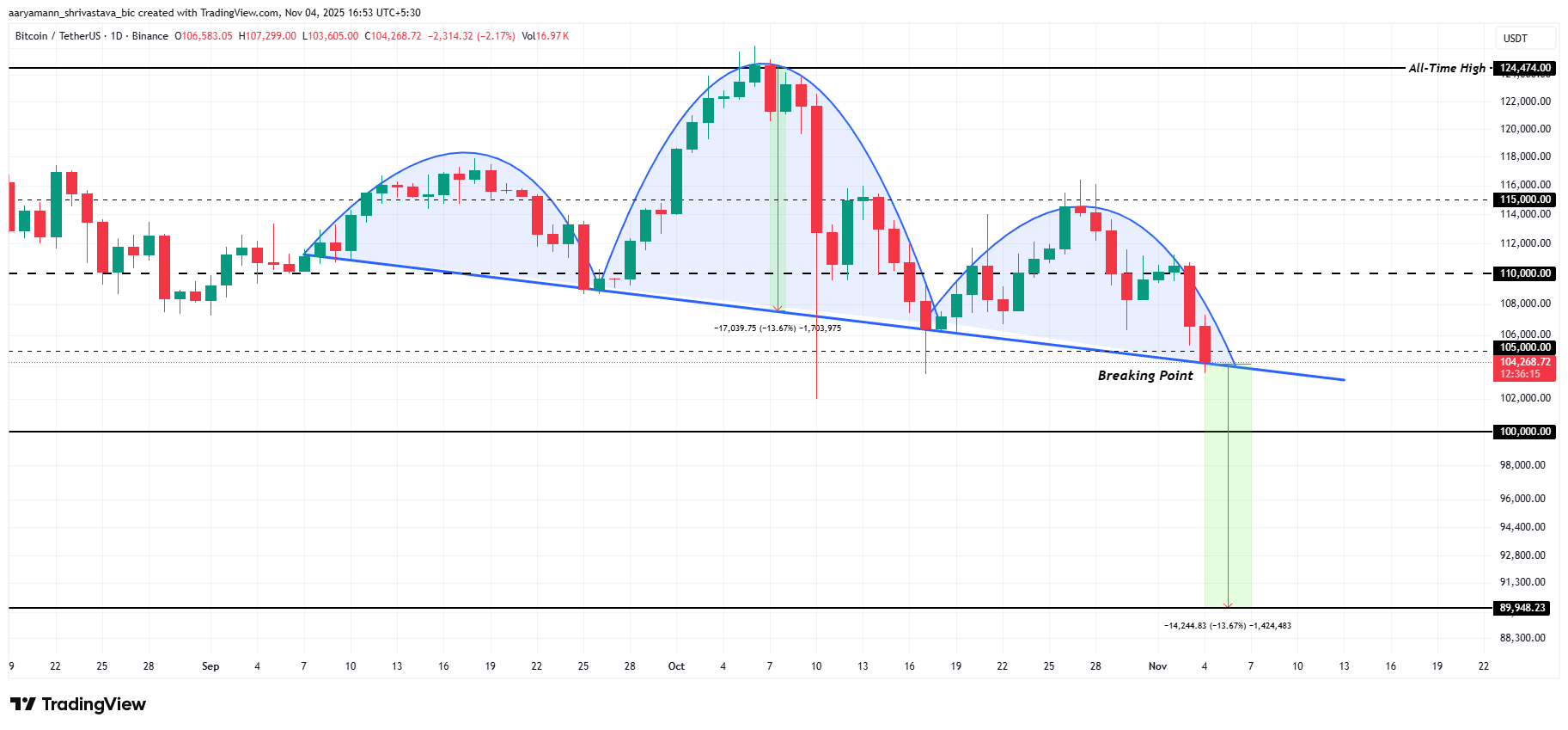 Bitcoin Price Analysis. 