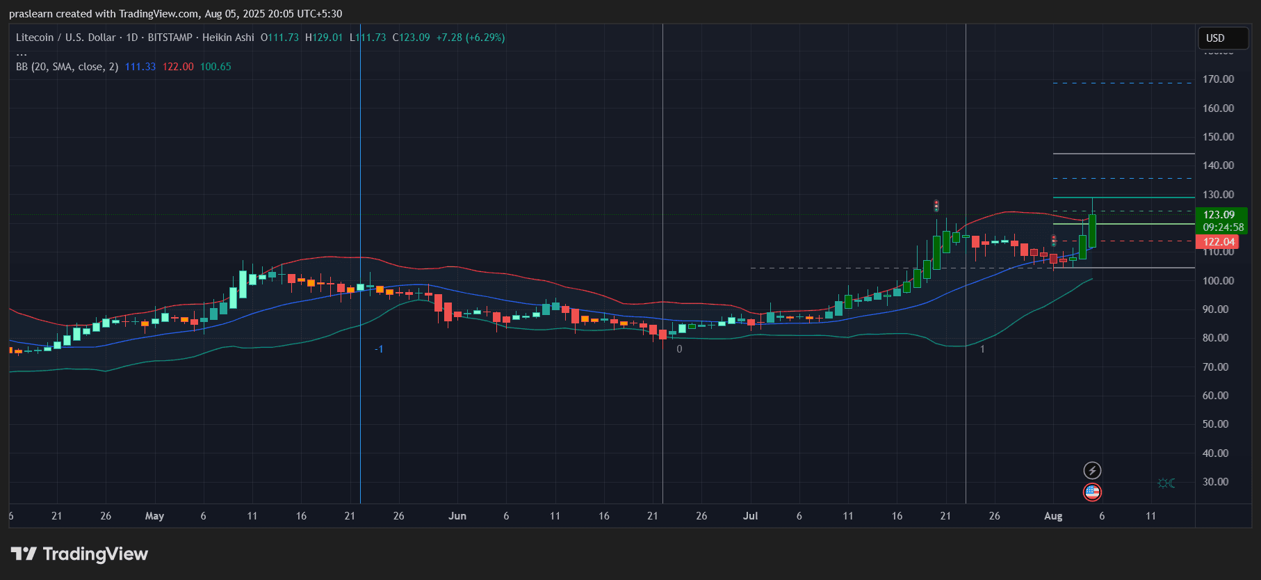 Litecoin Stamp Prediction