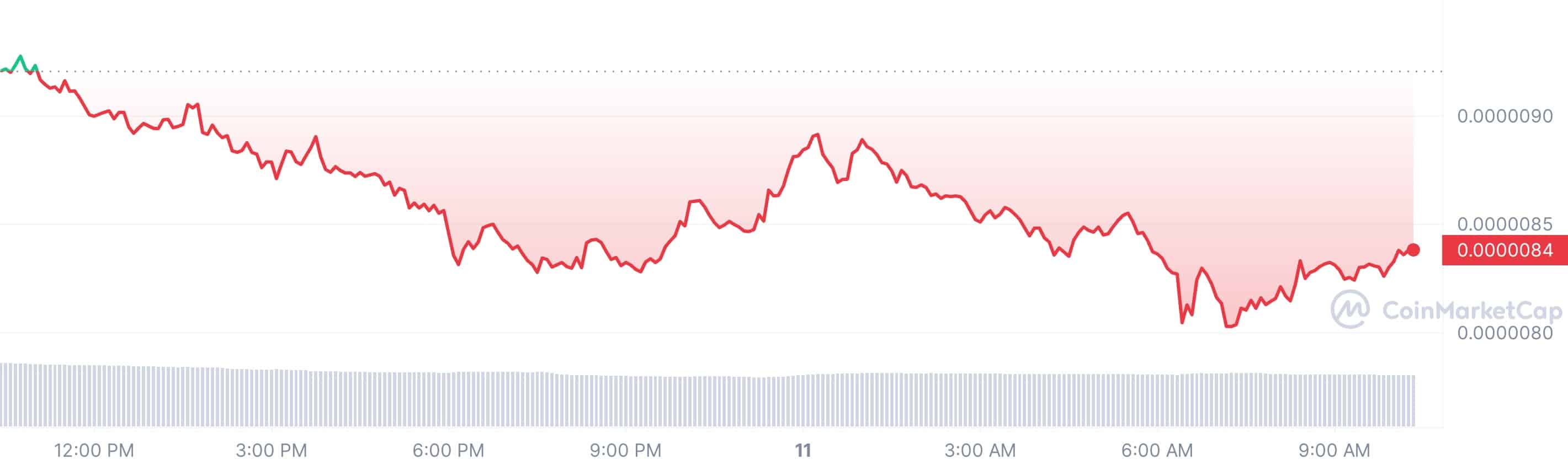 Цены на криптовалюту сегодня, 11 марта: биткойн упал до 68 тысяч долларов, Ethereum — до 3800 долларов, падение SOL, XRP, PEPE