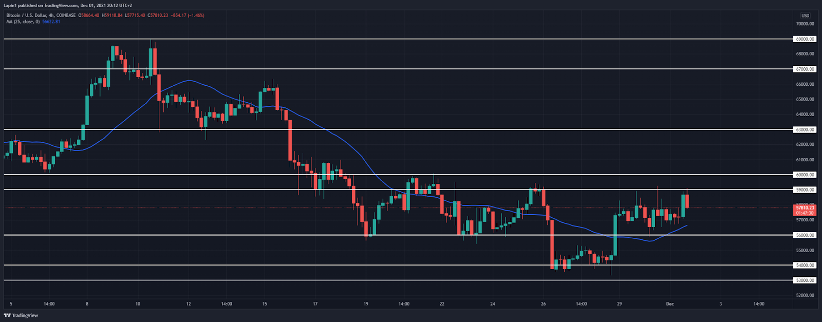 Bitcoin Price Analysis: BTC tests $59,000 resistance again, further downside to follow?
